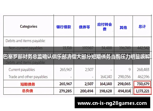 巴塞罗那财务总监确认俱乐部清偿大部分短期债务当前压力明显缓解